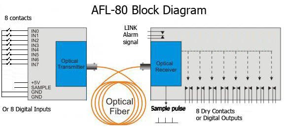 Block AFL-80